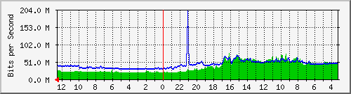 sw-office-bdg-3 Traffic Graph