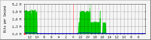 sw-office-bdg-31 Traffic Graph