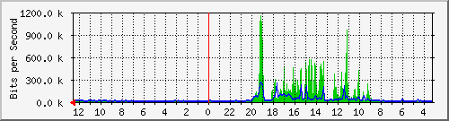 sw-office-bdg-32 Traffic Graph