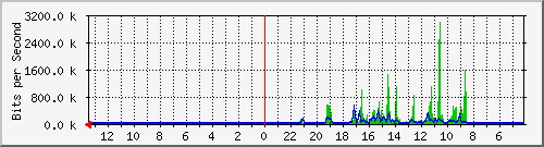 sw-office-bdg-33 Traffic Graph