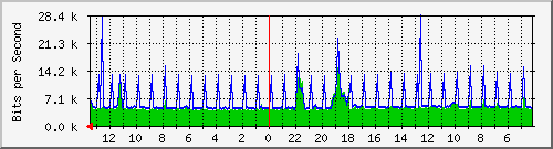 sw-office-bdg-34 Traffic Graph