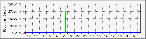 sw-office-bdg-35 Traffic Graph