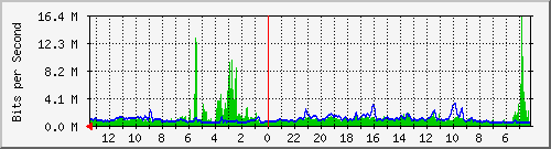 sw-office-bdg-36 Traffic Graph