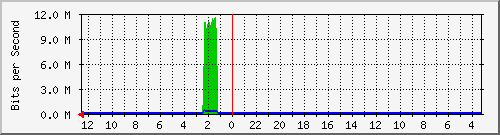 sw-office-bdg-38 Traffic Graph