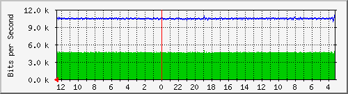 sw-office-bdg-384 Traffic Graph