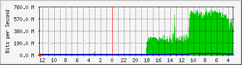 sw-office-bdg-39 Traffic Graph