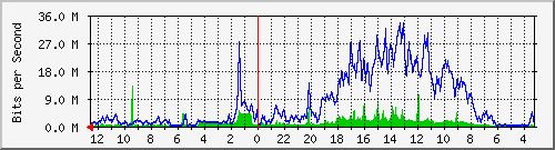 sw-office-bdg-4 Traffic Graph