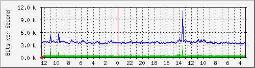 sw-office-bdg-40 Traffic Graph