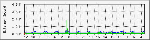 sw-office-bdg-41 Traffic Graph