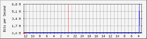 sw-office-bdg-42 Traffic Graph
