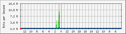 sw-office-bdg-43 Traffic Graph