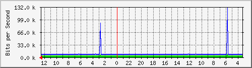 sw-office-bdg-45 Traffic Graph