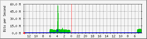 sw-office-bdg-46 Traffic Graph