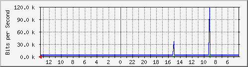 sw-office-bdg-49 Traffic Graph