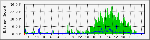 sw-office-bdg-5 Traffic Graph