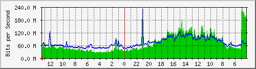 sw-office-bdg-50 Traffic Graph