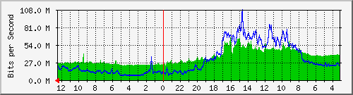 sw-office-bdg-51 Traffic Graph
