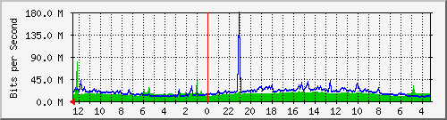 sw-office-bdg-6 Traffic Graph