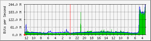 sw-office-bdg-7 Traffic Graph