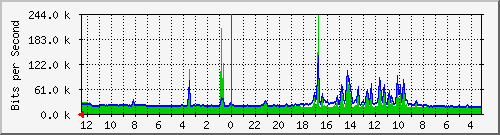 sw-office-bdg-8 Traffic Graph
