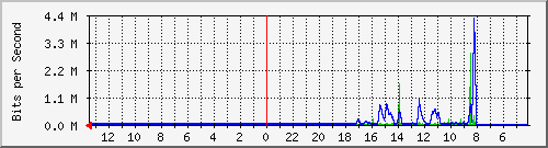 sw-office-phs-10 Traffic Graph