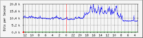 sw-office-phs-12 Traffic Graph