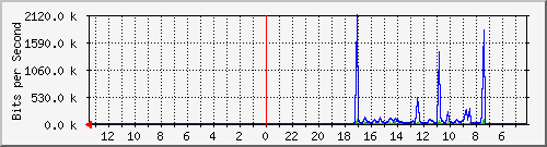 sw-office-phs-13 Traffic Graph