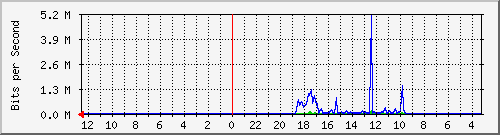 sw-office-phs-14 Traffic Graph