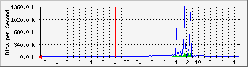 sw-office-phs-15 Traffic Graph