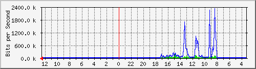sw-office-phs-16 Traffic Graph