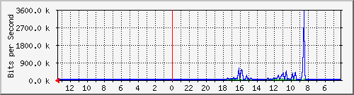 sw-office-phs-17 Traffic Graph