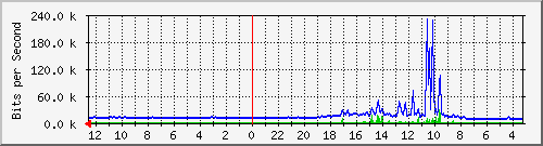 sw-office-phs-18 Traffic Graph