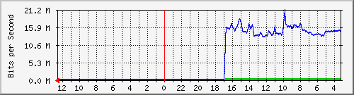 sw-office-phs-19 Traffic Graph