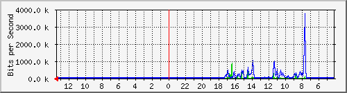 sw-office-phs-2 Traffic Graph