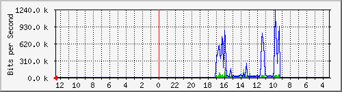sw-office-phs-20 Traffic Graph