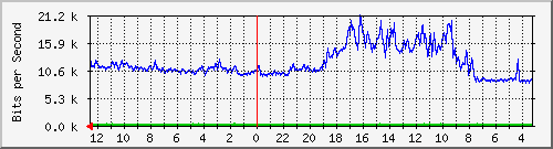 sw-office-phs-21 Traffic Graph