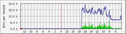 sw-office-phs-22 Traffic Graph