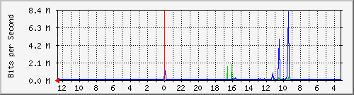 sw-office-phs-23 Traffic Graph