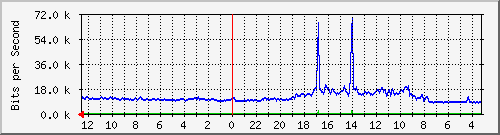 sw-office-phs-24 Traffic Graph