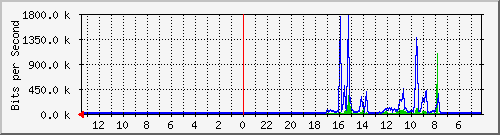 sw-office-phs-3 Traffic Graph