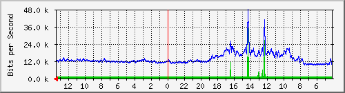 sw-office-phs-4 Traffic Graph