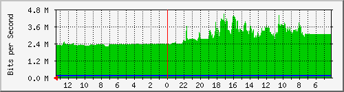 sw-office-phs-48 Traffic Graph