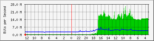 sw-office-phs-49 Traffic Graph