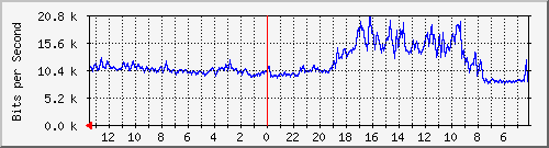 sw-office-phs-6 Traffic Graph