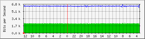 sw-office-phs-60 Traffic Graph