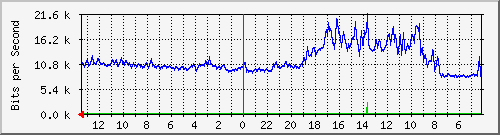 sw-office-phs-8 Traffic Graph