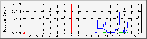 sw-office-phs-9 Traffic Graph