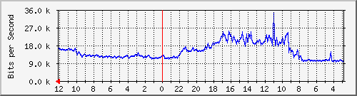 sw-oprek-mls-10 Traffic Graph