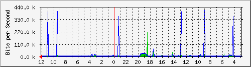 sw-oprek-mls-12 Traffic Graph