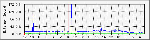 sw-oprek-mls-16 Traffic Graph